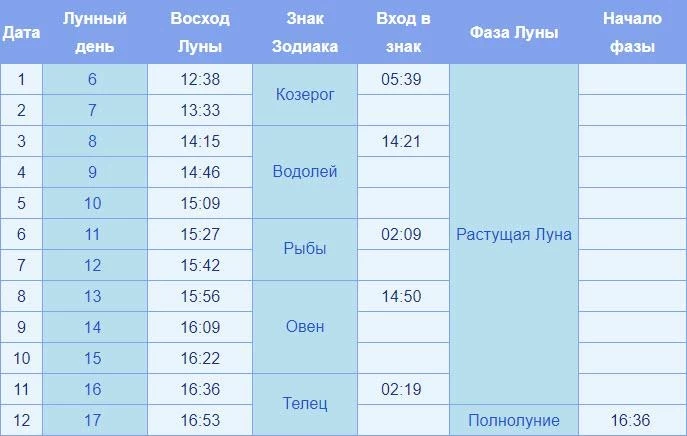 Фазы луны на ноябрь 2019 года по дням