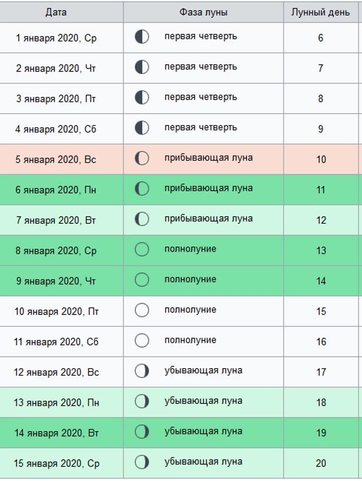 Календарь лунных суток на 2020 год по месяцам