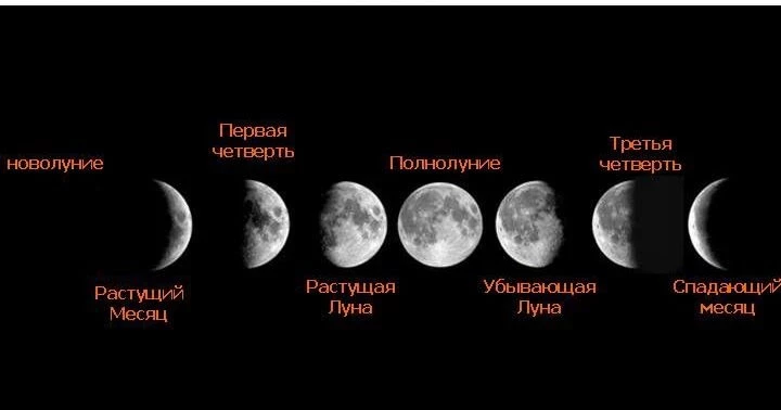 Убывающая луна в январе 2020 года: с какого числа по какое число?