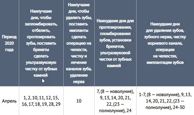 Лунный календарь лечения зубов на апрель 2020 года