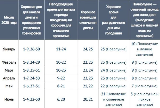 Лунный календарь похудения на апрель 2020 года благоприятные дни