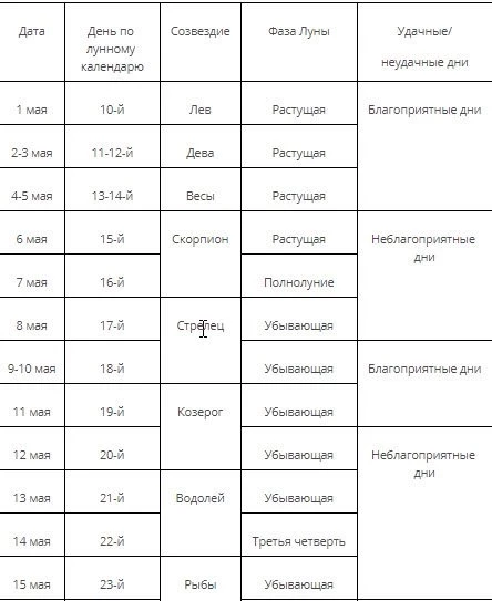 Лунный календарь свадеб на май 2020 года благоприятные дни