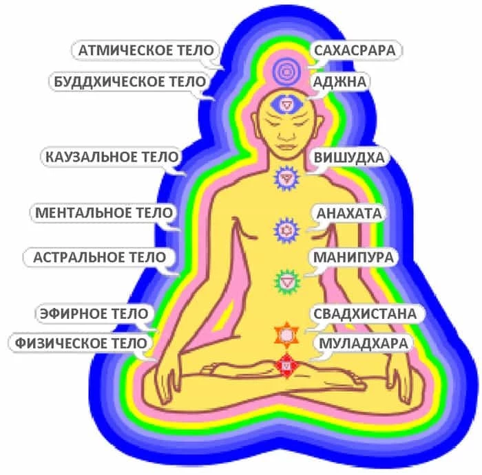 Строение тонких тел и энергетических центров человека