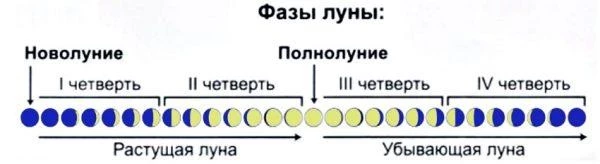 Заговор на деньги в воскресенье